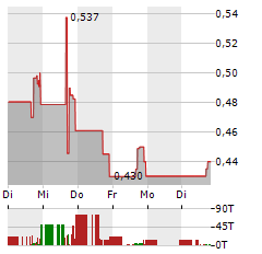 ASSURE HOLDINGS Aktie 5-Tage-Chart