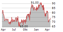 ASSURED GUARANTY LTD Chart 1 Jahr