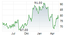 ASSURED GUARANTY LTD Chart 1 Jahr