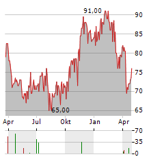 ASSURED GUARANTY Aktie Chart 1 Jahr