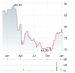 ASSURED GUARANTY Aktie Chart 1 Jahr