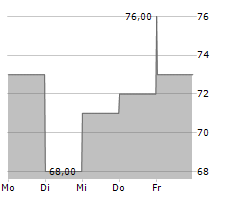 ASSURED GUARANTY LTD Chart 1 Jahr