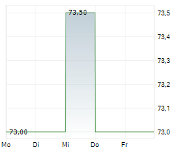 ASSURED GUARANTY LTD Chart 1 Jahr