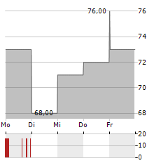 ASSURED GUARANTY Aktie 5-Tage-Chart