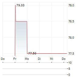 ASSURED GUARANTY Aktie 5-Tage-Chart