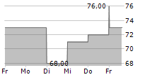 ASSURED GUARANTY LTD 5-Tage-Chart