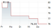 ASSURED GUARANTY LTD 5-Tage-Chart