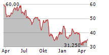 ASSYSTEM SA Chart 1 Jahr