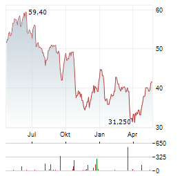 ASSYSTEM Aktie Chart 1 Jahr