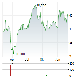 ASSYSTEM Aktie Chart 1 Jahr