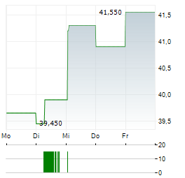 ASSYSTEM Aktie 5-Tage-Chart