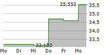 ASSYSTEM SA 5-Tage-Chart