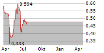 AST GROUPE SA Chart 1 Jahr