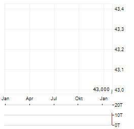 ASTA ENERGY SOLUTIONS Aktie Chart 1 Jahr