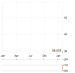 ASTA ENERGY SOLUTIONS AG Jahres Chart