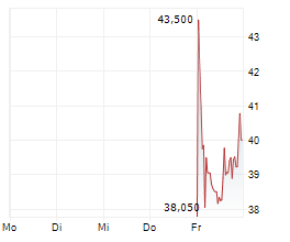 ASTA ENERGY SOLUTIONS AG Chart 1 Jahr