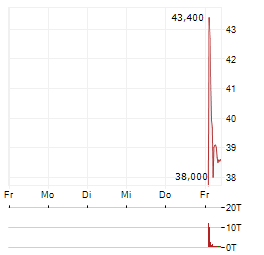 ASTA ENERGY SOLUTIONS Aktie 5-Tage-Chart