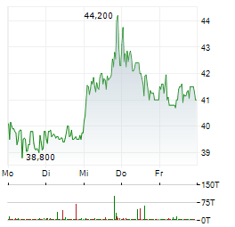 ASTA ENERGY SOLUTIONS Aktie 5-Tage-Chart