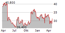 ASTEC INDUSTRIES INC Chart 1 Jahr