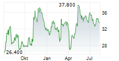 ASTEC INDUSTRIES INC Chart 1 Jahr