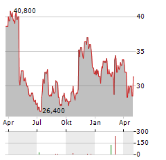 ASTEC INDUSTRIES Aktie Chart 1 Jahr