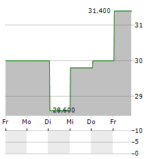 ASTEC INDUSTRIES Aktie 5-Tage-Chart