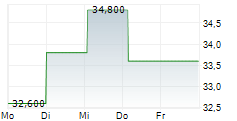 ASTEC INDUSTRIES INC 5-Tage-Chart