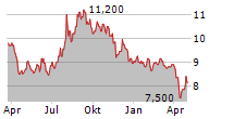 ASTELLAS PHARMA INC ADR Chart 1 Jahr