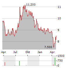 ASTELLAS PHARMA INC ADR Aktie Chart 1 Jahr