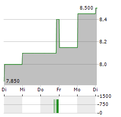 ASTELLAS PHARMA INC ADR Aktie 5-Tage-Chart