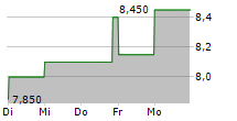 ASTELLAS PHARMA INC ADR 5-Tage-Chart