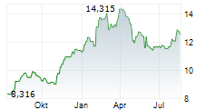 ASTELLAS PHARMA INC Chart 1 Jahr