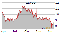 ASTELLAS PHARMA INC Chart 1 Jahr