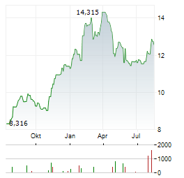 ASTELLAS PHARMA Aktie Chart 1 Jahr