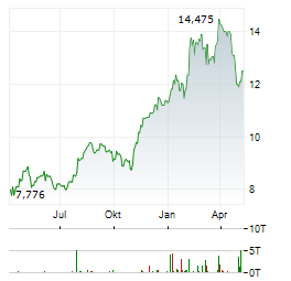 ASTELLAS PHARMA Aktie Chart 1 Jahr