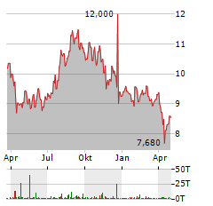 ASTELLAS PHARMA Aktie Chart 1 Jahr