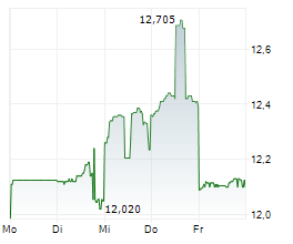 ASTELLAS PHARMA INC Chart 1 Jahr
