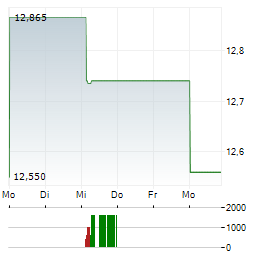 ASTELLAS PHARMA Aktie 5-Tage-Chart