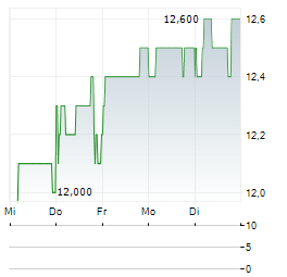 ASTELLAS PHARMA Aktie 5-Tage-Chart