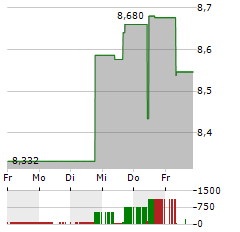 ASTELLAS PHARMA Aktie 5-Tage-Chart