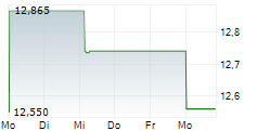 ASTELLAS PHARMA INC 5-Tage-Chart
