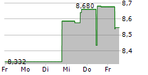 ASTELLAS PHARMA INC 5-Tage-Chart