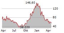 ASTERA LABS INC Chart 1 Jahr