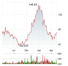 ASTERA LABS Aktie Chart 1 Jahr