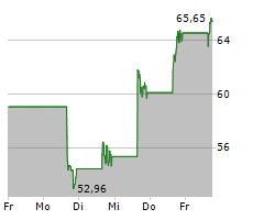 ASTERA LABS INC Chart 1 Jahr