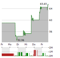 ASTERA LABS Aktie 5-Tage-Chart