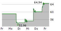 ASTERA LABS INC 5-Tage-Chart