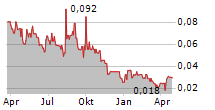 ASTON BAY HOLDINGS LTD Chart 1 Jahr