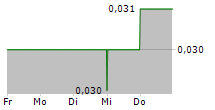 ASTON BAY HOLDINGS LTD 5-Tage-Chart