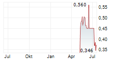 ASTON MARTIN LAGONDA GLOBAL HOLDINGS PLC ADR Chart 1 Jahr